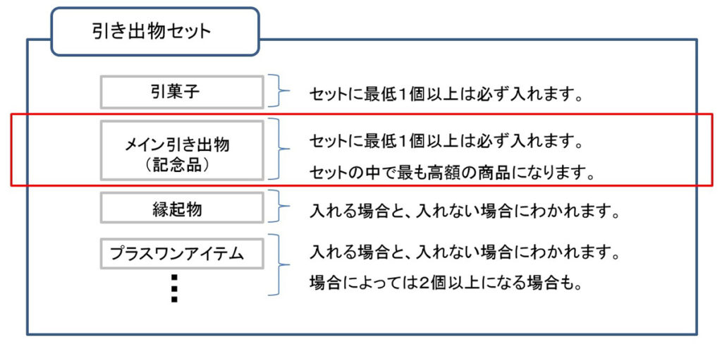 引き出物の構成_記念品