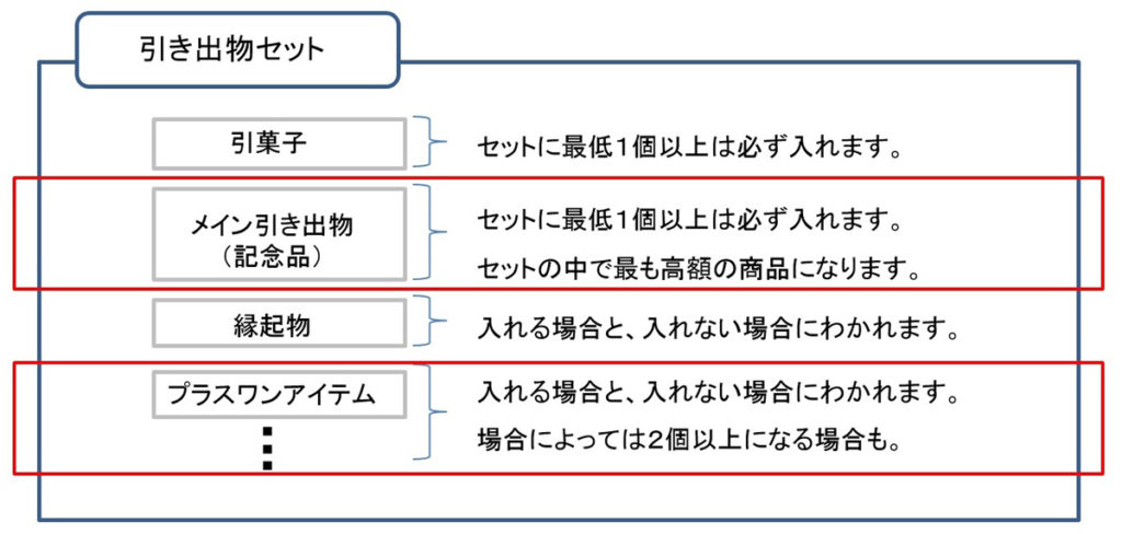 引き出物の構成_プラスワンアイテム