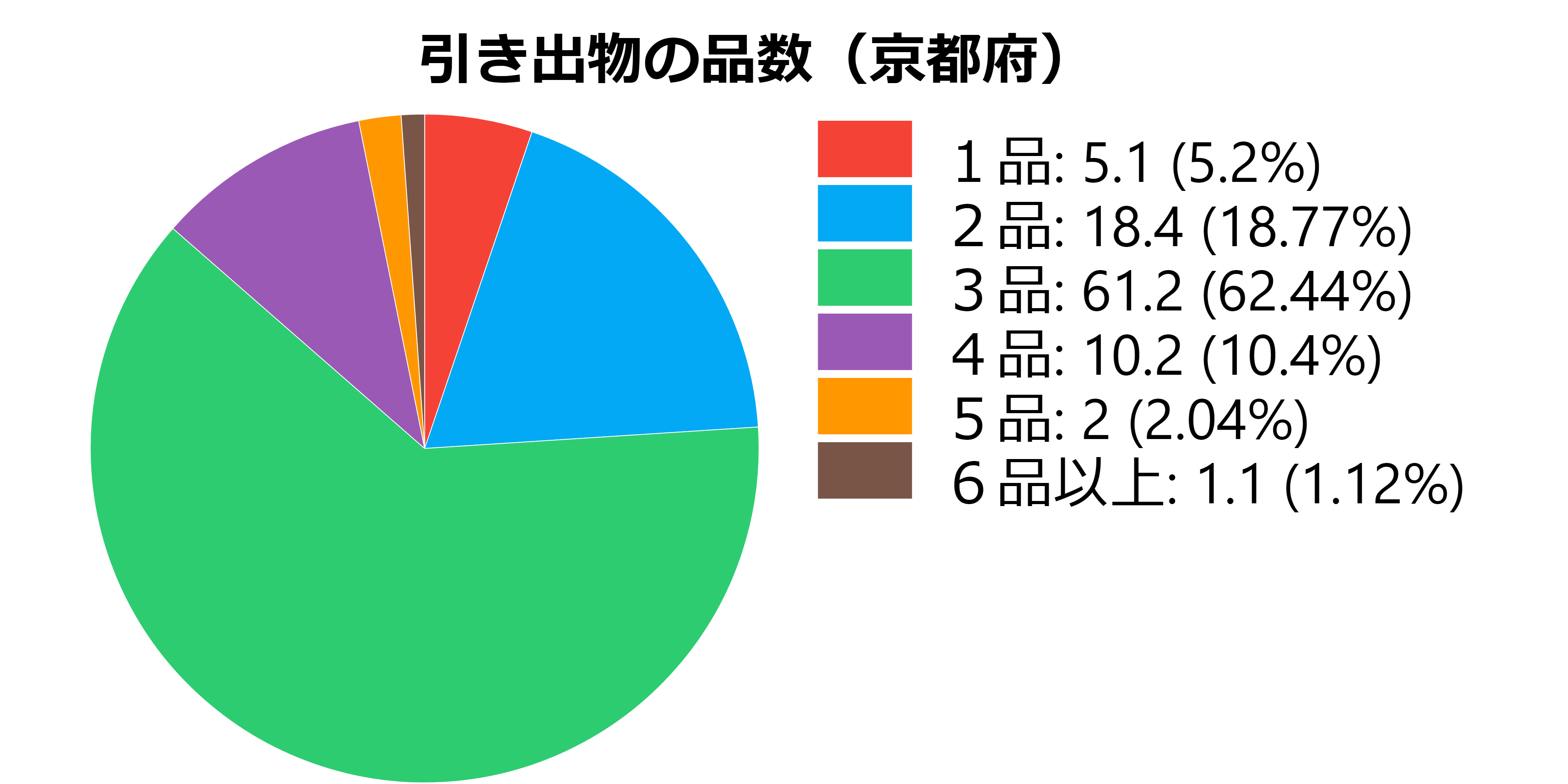 品数(京都府)