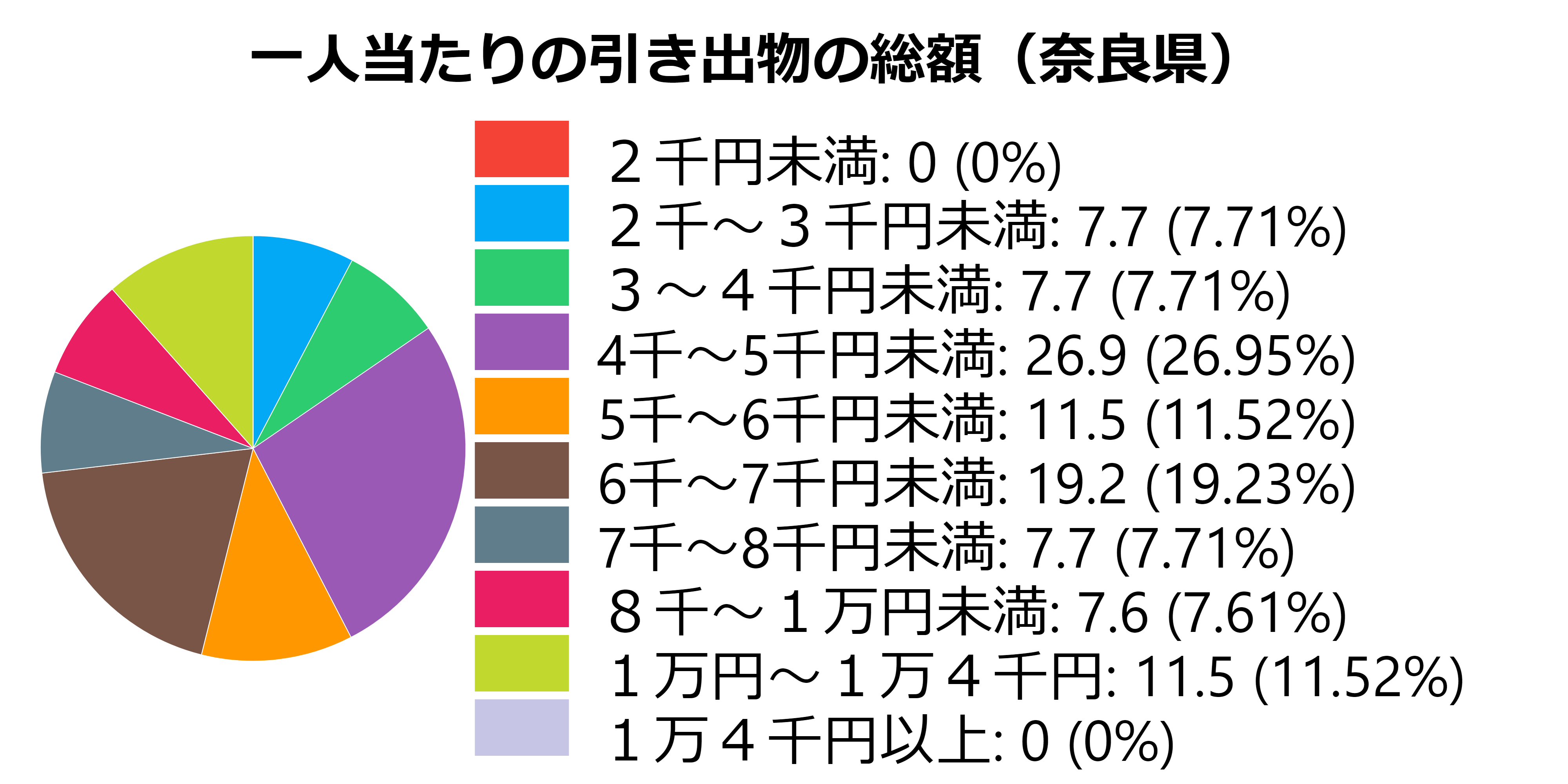 一人当たりギフト(奈良県)
