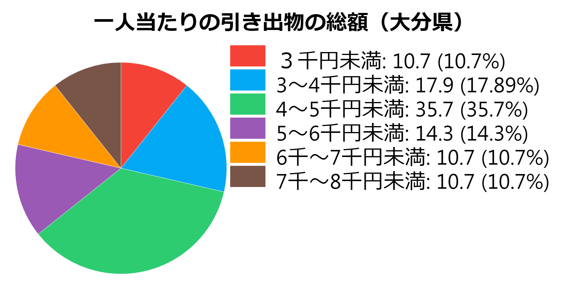 総額(大分県)