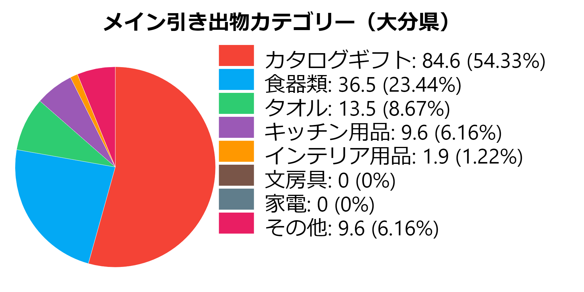 大分県 引き出物の相場と品数 引き出物セット紹介 アンシェウェディングの結婚式準備ガイド