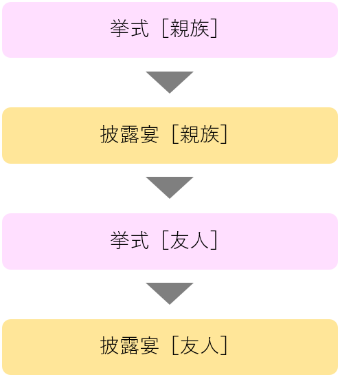 結婚式に誰を呼ぶ 人数は 招待ゲスト選定方法の極意 アンシェウェディングの結婚式準備ガイド