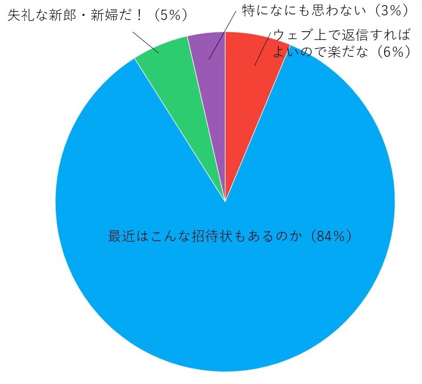 時代はweb招待状 結婚式のゲストに本音を聞きました アンシェウェディングの結婚式準備ガイド