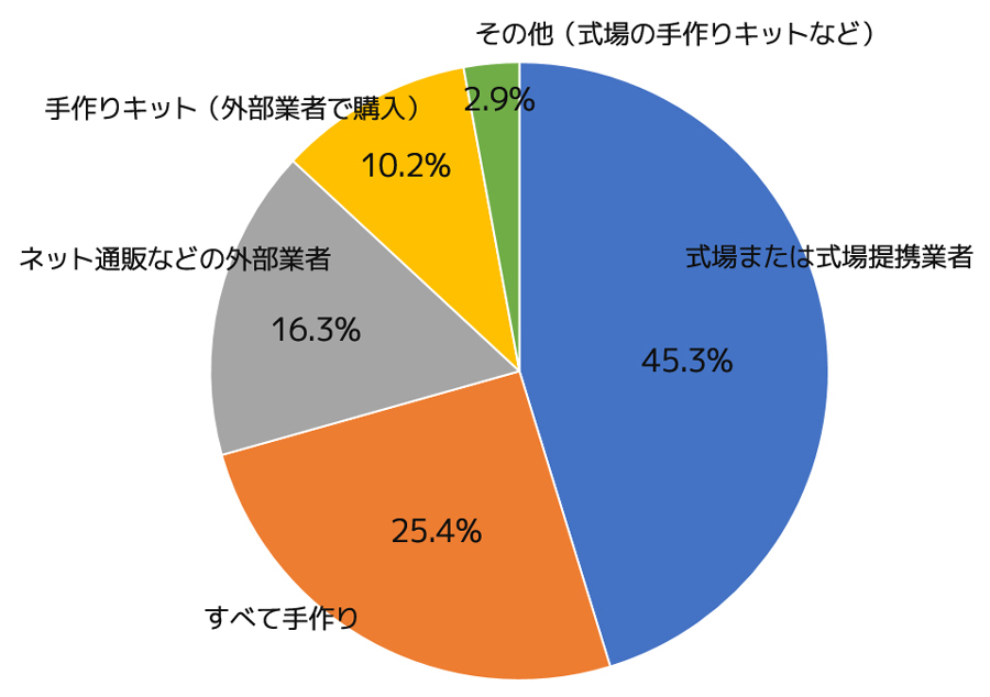 先輩カップルの席次表の依頼先割合