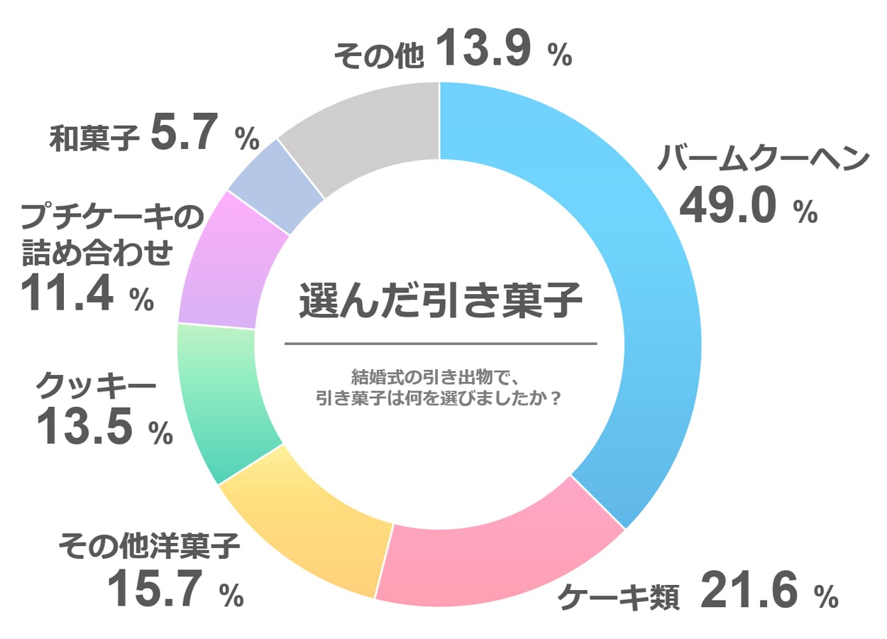 49 のカップルが選ぶバームクーヘンの魅力とおすすめ商品 アンシェウェディング