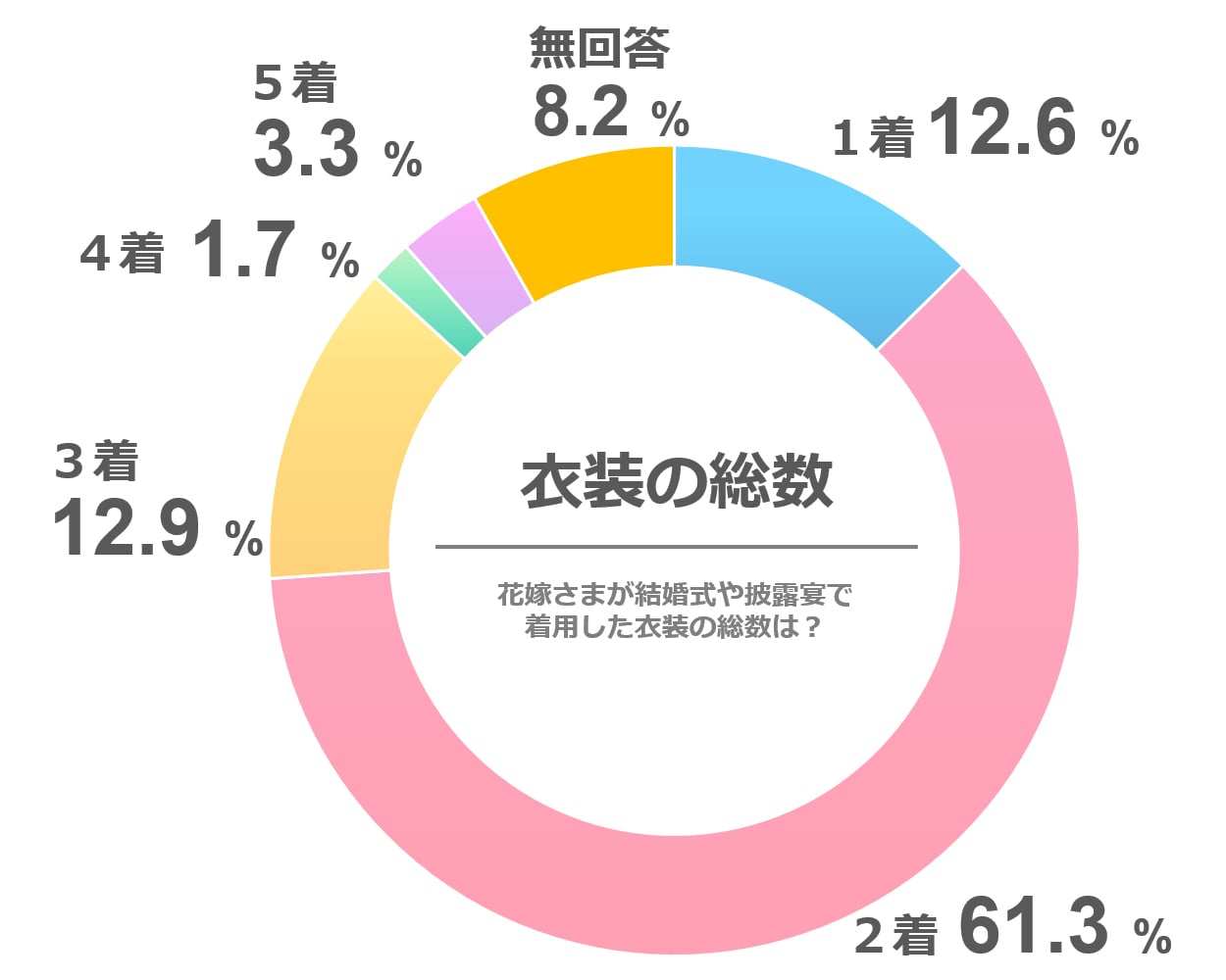 プランナー直伝！結婚式の節約術「ドレス編」 ｜ アンシェウェディング