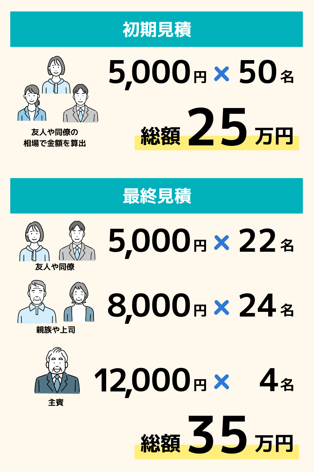 引き出物の初期見積と最終見積の違い