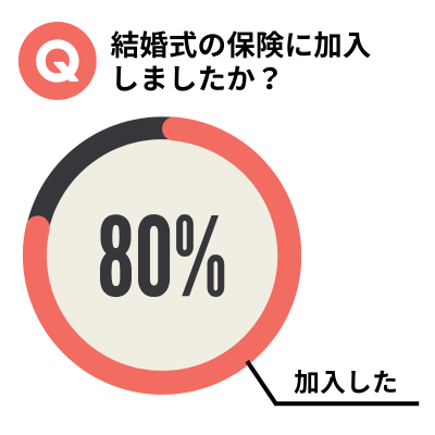 Q結婚式の保険に加入しましたか？