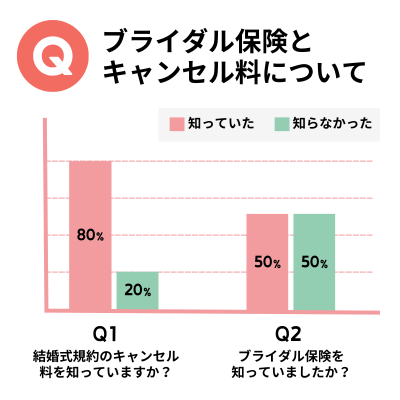 Qブライダル保険とキャンセル料の質問