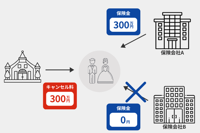 ふたつのブライダル保険を契約したときの支払い図