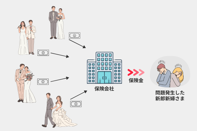 ブライダル保険の仕組み