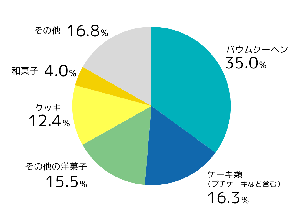 引き菓子のジャンルのグラフ