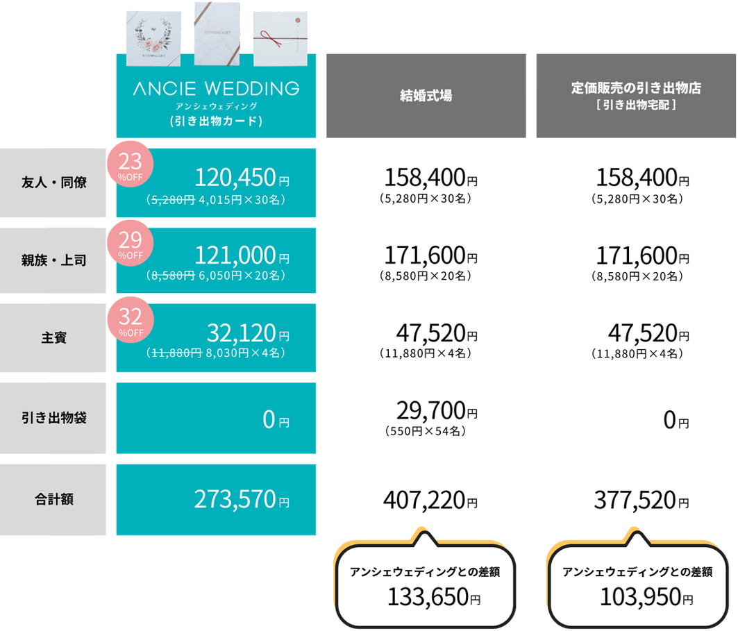 アンシェウェディングと他社の価格比較表