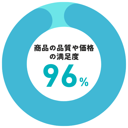 商品の品質や価格の満足度96%