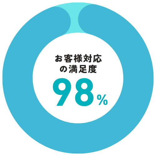 お客様対応の満足度98%