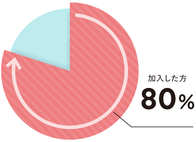 加入した方は80％