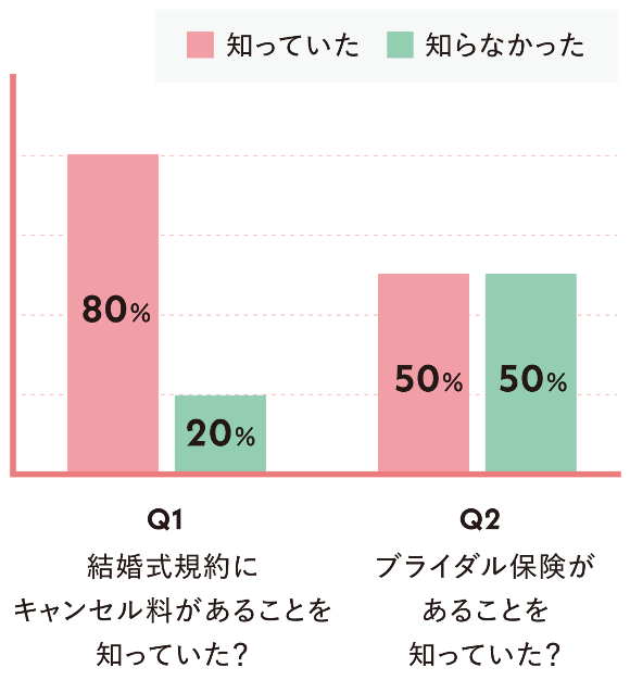 ブライダル保険に加入した理由のグラフ